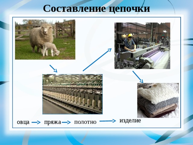 Составление цепочки изделие полотно пряжа овца