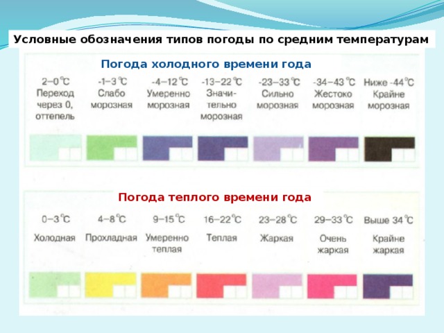 Условные обозначения типов погоды по средним температурам Погода холодного времени года Погода теплого времени года