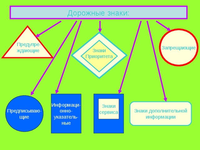 Дорожные знаки: Предупре- ждающие Запрещающие Знаки Приоритета Информаци- онно- указатель- ные Предписываю- щие Знаки сервиса Знаки дополнительной информации