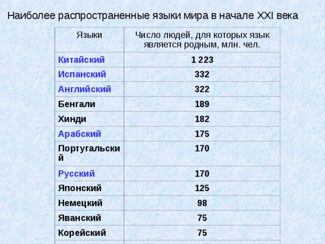 Сколько в мире говорящих на русском. Самые распространенные языки в мире. Самые распространенные языки. Наиболее распространенные языки. Самый распространенный язык в мире.