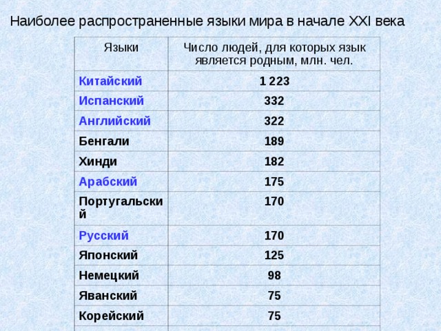 Сколько самый. Список языков по количеству носителей. Самые распространенные языки мира. Самые распространенные языки в мире. Какие языки существуют в мире.