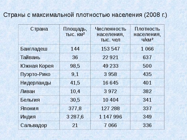 Сравните со средней плотностью населения в россии. Страны с наибольшей плотностью населения. Плотность населения стран. Самая высокая плотность населения страны. Страны со средней плотностью населения.
