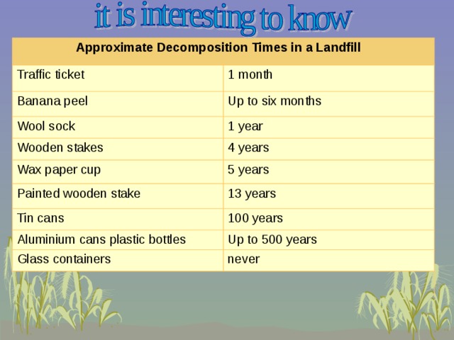 Approximate Decomposition Times in a Landfill Traffic ticket 1 month Banana peel Up to six months Wool sock 1 year Wooden stakes 4 years Wax paper cup Painted wooden stake 5 years 13 years Tin cans 100 years Aluminium cans plastic bottles Up to 500 years Glass containers never