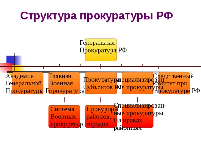 Структура прокуратуры РФ                                                                                                                                 