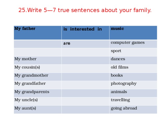25.Write 5—7 true sentences about your family. My father is interested in  music are computer games My mother sport My cousin(s) dances My grandmother My grandfather old films books My grandparents photography My uncle(s) animals My aunt(s) travelling going abroad