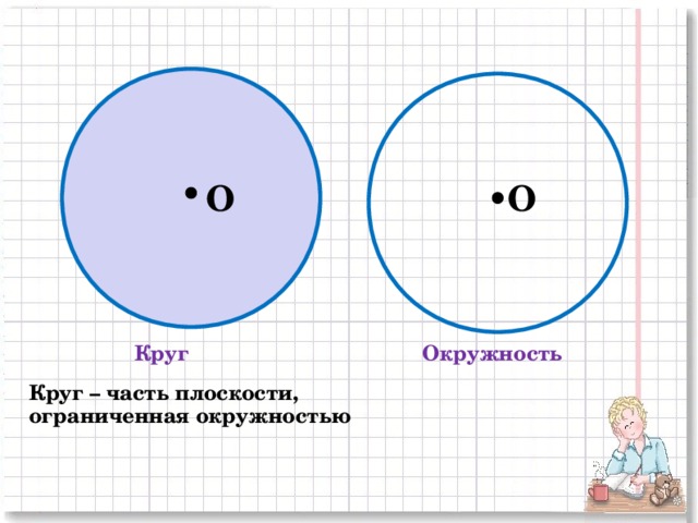 O O Круг Окружность Круг – часть плоскости, ограниченная окружностью