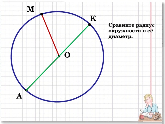 М К Сравните радиус окружности и её диаметр. О А