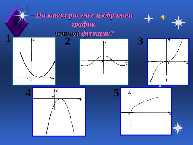 На каком рисунке изображен график   четной функции? 1 2 3 4 5