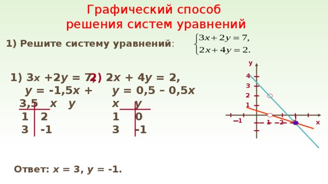 Графический способ решения систем уравнений 1) Решите систему уравнений : у 1) 3 х  +2 у = 7, 2) 2 х + 4 у = 2,  у = 0,5 – 0,5 х   у = -1,5 х + 3,5 х  у  1 2  х  у  3 -1  1 0  3 -1 4 3 2 1 1 3 х 1 2 Ответ: х = 3, у = -1.