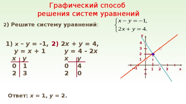 Графический способ решения систем уравнений 2 ) Решите систему уравнений : у 2) 2 х + у = 4, 1) х  – у = -1,   у = х + 1  у = 4 - 2 х  х  у  х  у  0 1  0 4  2 3  2 0 4 3 2 1 1 1 х 2 3 Ответ: х = 1, у = 2.