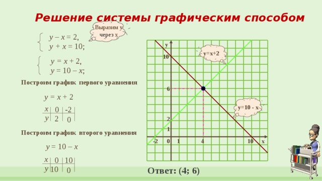 Решение системы графическим способом Выразим у через х у – х = 2, у + х = 10; y y=x+2 10 у = х + 2, у = 10 – х ; Построим график первого уравнения 6 у = х + 2 y=10 - x х 0 -2 у 2 0 2 1 Построим график второго уравнения 4 x 10 0 1 -2 у = 10 – х х 0 10 у 10 Ответ: (4; 6) 0