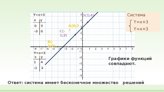 Система  Y=x+3  Y=x+3 Y=x+3 D(1;4) x y A(0;3) 3 0 C(-1;2) 0 -3 B(-3;0) Y=x+3 y x Графики функций совпадают. 4 1 2 -1 Ответ: система имеет бесконечное множество решений