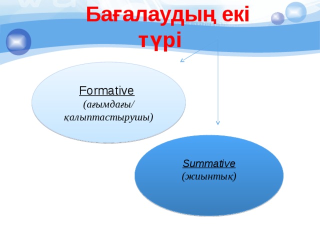 Бағалаудың екі түрі Formative  ( ағымдағы/ қалыптастырушы) Summative (жиынтық)