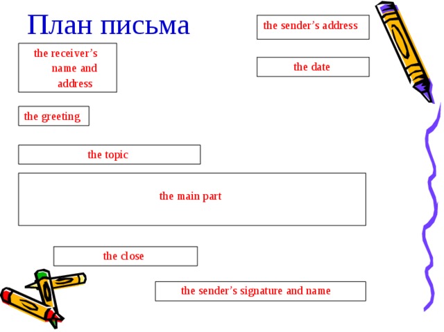 План  письма  the  receiver’s   name  and the  sender’s  address  the  date  address the  greeting   the  topic     the  main  part    the  close      the  sender’s  signature  and  name