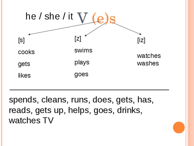 V (e)s he / she / it [z] swims plays goes [s] cooks gets likes [iz] watches washes spends, cleans, runs, does, gets, has, reads, gets up, helps, goes, drinks, watches TV