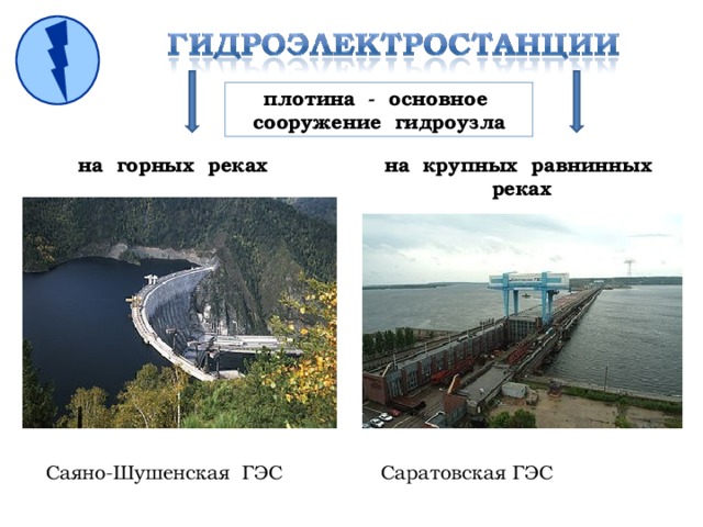 плотина - основное сооружение гидроузла на горных реках на крупных равнинных реках Саяно-Шушенская ГЭС Саратовская ГЭС