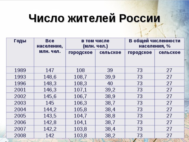 Задания численность населения россии. Изменение численности населения России по годам таблица. Население России по годам таблица. Численность городского населения в РФ.