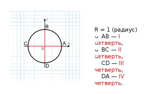 R = 1 ( радиус )   АВ — I четверть ,   BC — II четверть ,   CD — III четверть ,   DA — IV четверть .