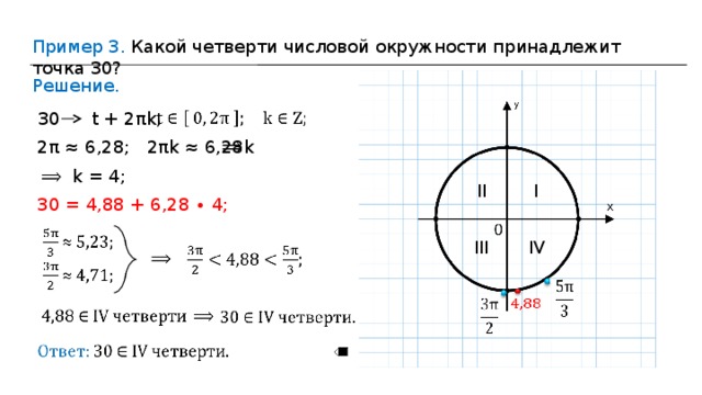 Пример 3. Какой четверти числовой окружности принадлежит точка 30? Решение. t + 2π k, 30 2π  ≈ 6,28;  2π k ≈ 6,28k k = 4 ; II I 30 = 4,88 + 6,28 ∙ 4 ; IV III