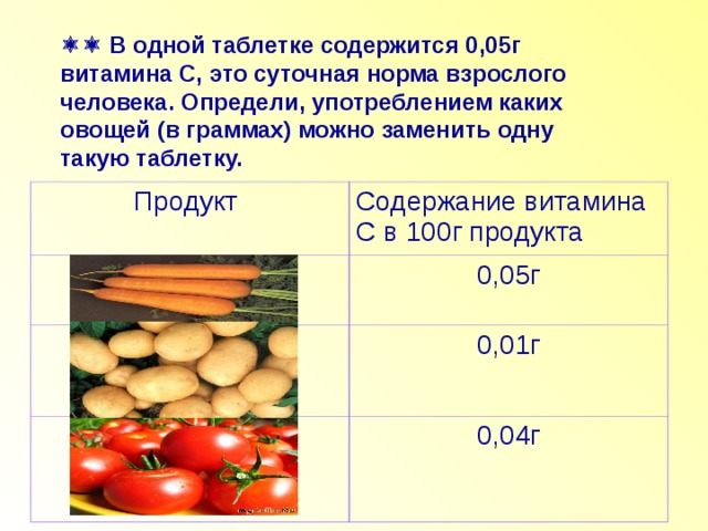   В одной таблетке содержится 0,05г витамина С, это суточная норма взрослого человека. Определи, употреблением каких овощей (в граммах) можно заменить одну такую таблетку. Продукт Содержание витамина С в 100г продукта 0,05г 0,01г 0,04г