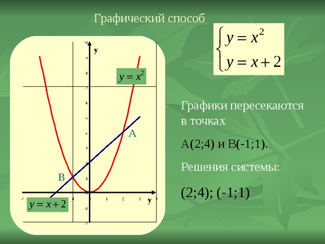 Графический способ  у Графики пересекаются в точках А (2 ; 4) и В(- 1 ; 1) .  Решения системы: (2 ; 4) ; (- 1 ; 1) А В у