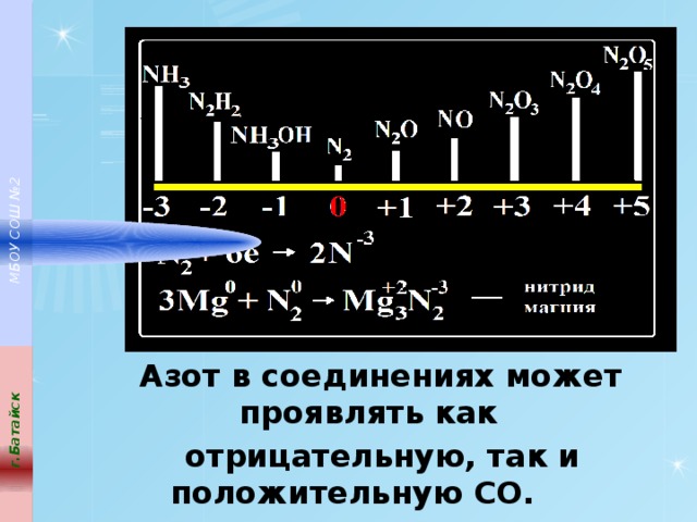 г.Батайск  МБОУ СОШ №2  Азот в соединениях может проявлять как  отрицательную, так и положительную СО.