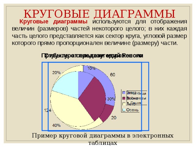 КРУГОВЫЕ ДИАГРАММЫ Круговые диаграммы  используются для отображения величин (размеров) частей некоторого целого; в них каждая часть целого представляется как сектор круга, угловой размер которого прямо пропорционален величине (размеру) части. Структура сельхозугодий России Прибыль от продажи мороженого Пример круговой диаграммы в электронных таблицах