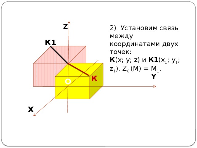 Y К Z 2) Установим связь между координатами двух точек: К (x; y; z) и К1 (x 1 ; y 1 ; z 1 ). Z 0  (M) = M 1 . К1 O O X