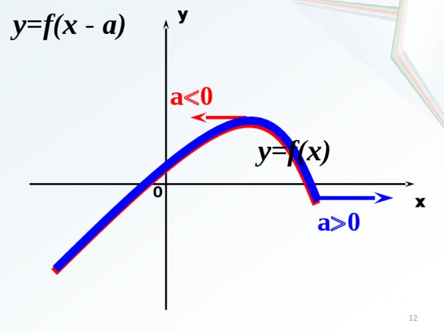 y y=f(x - а) а  0 y=f(x) 0 x а  0 10