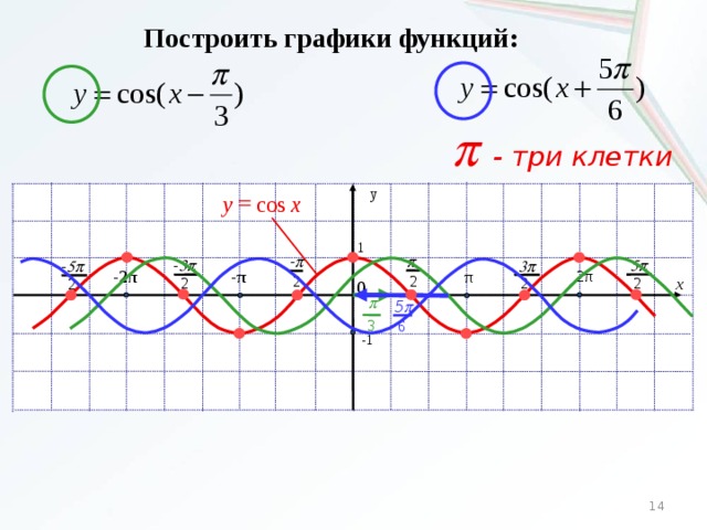 Построить графики функций: p  - три клетки y = cos y x  1 p - p  5p - 3p  3p - 5p -2π  -π  2π  π 2 2 0 2 2 2 2 x  p 5 p 3 6  -1 14