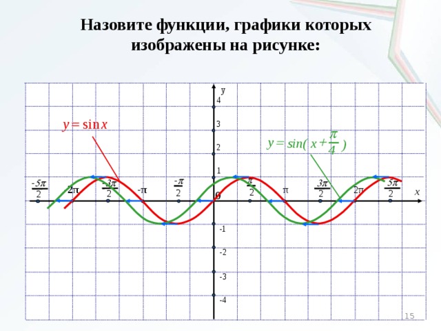 Назовите функции, графики которых изображены на рисунке: y  4 = y sin x  3 p + y = x sin( ) 4  2  1 p - p  5p - 3p  3p - 5p -2π  -π  2π  π x 2 0 2 2 2 2 2  -1  -2  -3  -4 15
