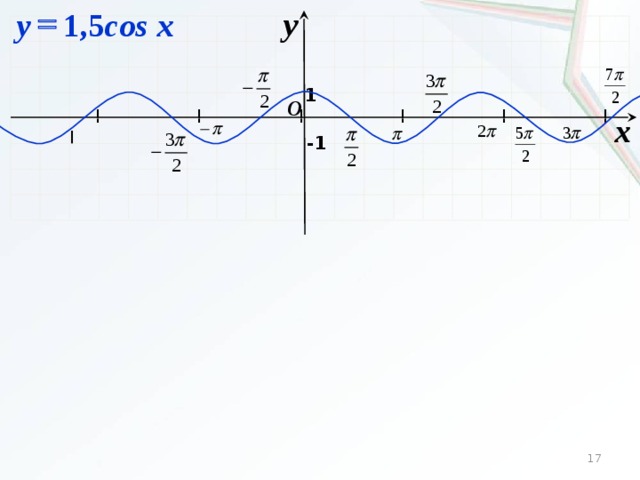 Cos п 5 cos 3п 5. Y 1 5cosx график. Y 1 5 cos x график. Тригонометрические функции y 1,5cosx. Y=cos1,5x.