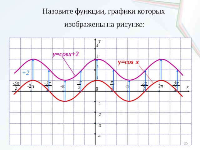 Назовите функции, графики которых изображены на рисунке: y  4 y=cosx+2  3 y= cos  x  2 +2   1 p - p  5p - 3p  3p - 5p -2π  -π  2π  π x 2 0 2 2 2 2 2  -1  -2  -3  -4 25