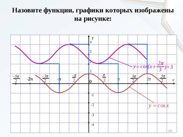 Назовите функции, графики которых изображены на рисунке: y  4  3  2 2p y cos( x + = )+3 3  1 p - p  5p - 3p  3p - 5p -2π  -π  2π  π x 2 0 2 2 2 2 2  -1 x y cos =  -2  -3  -4 26