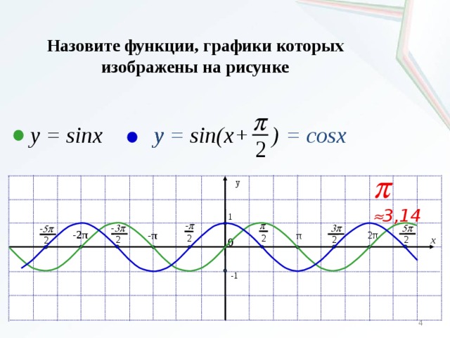 Назовите функции, графики которых изображены на рисунке p y = = cosx y = sinx y =  sin(x+ ) 2 p   3,14 y  1 p - p  5p - 3p  3p - 5p -2π  -π  2π  π 2 2 0 2 2 2 2 x  -1 4