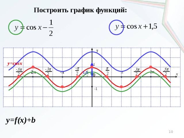 Построить график функций: y y=cosx  1 p - p  5p - 3p  3p - 5p  1 1,5 -2π  -π  2π  π 2 2 0 2 2 2 2 x 2  -1 y=f(x)+b 10