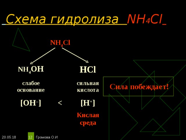 Схема гидролиза   NH 4 Cl  NH 4 Cl NH 4 OH слабое основание [OH – ] HCl сильная кислота   Сила побеждает! [H + ] Кислая среда 20.05.18 Громова О.И
