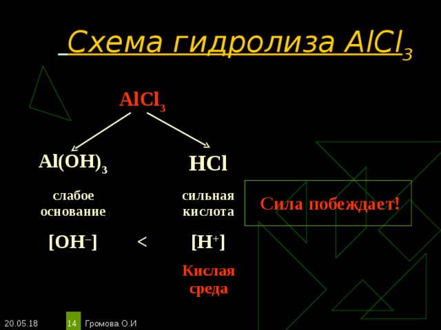 Схема гидролиза  AlCl 3  AlCl 3 Al(OH) 3 слабое основание [OH – ] HCl сильная кислота   Сила побеждает! [H + ] Кислая среда 20.05.18 Громова О.И