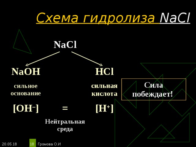 Схема гидролиза NaCl   NaCl NaOH сильное основание [OH – ] HCl сильная кислота = Нейтральная среда Сила побеждает! [H + ] 20.05.18 Громова О.И