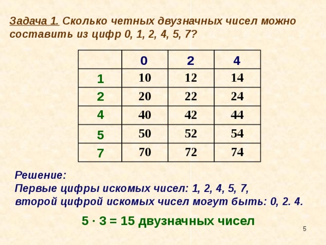 Задача 1. Сколько четных двузначных чисел можно составить из цифр 0, 1, 2, 4, 5, 7? 10 12 20 14 22 40 50 24 42 70 44 52 54 72 74 0 2 4 1 2 4 5 7 Решение: Первые цифры искомых чисел: 1, 2, 4, 5, 7, второй цифрой искомых чисел могут быть: 0, 2. 4. 5 · 3 = 15  двузначных чисел