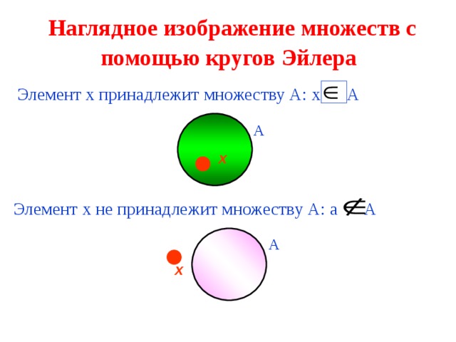 Наглядное изображение множеств с помощью кругов Эйлера  Элемент х принадлежит множеству А: х А А  х  Элемент х не принадлежит множеству А: а А А  х