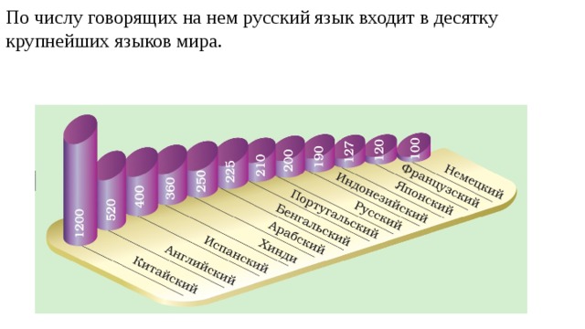 По числу говорящих на нем русский язык входит в десятку крупнейших языков мира.