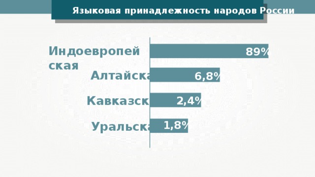Языковая принадлежность народов России Индоевропейская 89% Алтайская 6,8% Кавказская 2,4% 1,8% Уральская