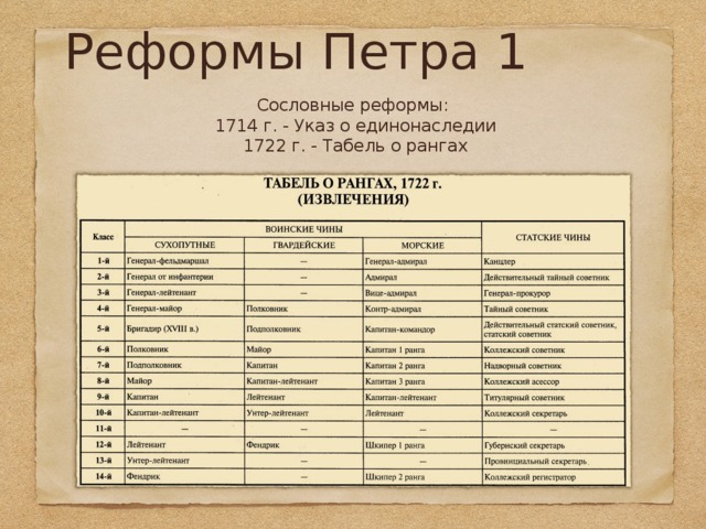 Реформы Петра 1 Сословные реформы:  1714 г. - Указ о единонаследии  1722 г. - Табель о рангах