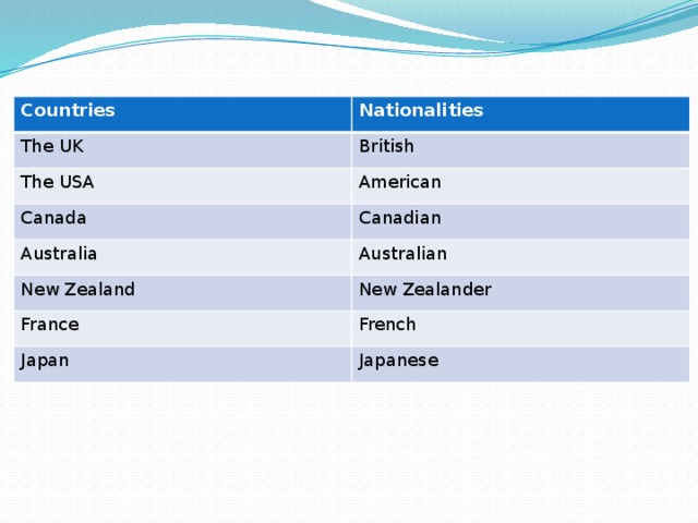 Countries Nationalities The UK British The USA American Canada Canadian Australia Australian New Zealand New Zealander France French Japan Japanese