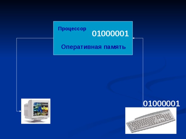 Процессор 01000001 Оперативная память 01000001 А А Клавиатура