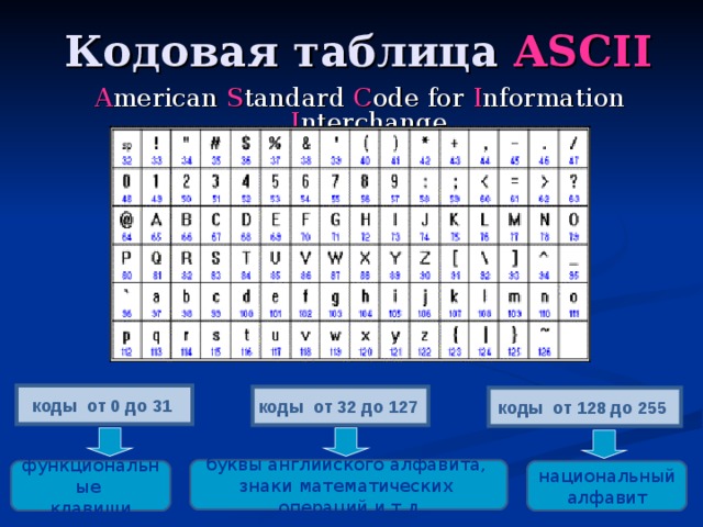 Кодовая таблица ASCII A merican  S tandard C ode f or  I nformation I nterchange коды от 0 до 31  коды от 32 до 127  коды от 128 до 255  буквы английского алфавита, знаки математических операций и т.д функциональные клавиши национальный алфавит