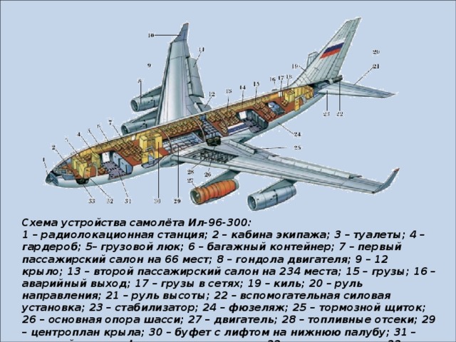 Схема устройства самолёта Ил-96-300: 1 – радиолокационная станция; 2 – кабина экипажа; 3 – туалеты; 4 – гардероб; 5– грузовой люк; 6 – багажный контейнер; 7 – первый пассажирский салон на 66 мест; 8 – гондола двигателя; 9 – 12 крыло; 13 – второй пассажирский салон на 234 места; 15 – грузы; 16 – аварийный выход; 17 – грузы в сетях; 19 – киль; 20 – руль направления; 21 – руль высоты; 22 – вспомогательная силовая установка; 23 – стабилизатор; 24 – фюзеляж; 25 – тормозной щиток; 26 – основная опора шасси; 27 – двигатель; 28 – топливные отсеки; 29 – центроплан крыла; 30 – буфет с лифтом на нижнюю палубу; 31 – грузовой пол со сферическими опорами; 32 – входная дверь; 33 – носовая опора шасси