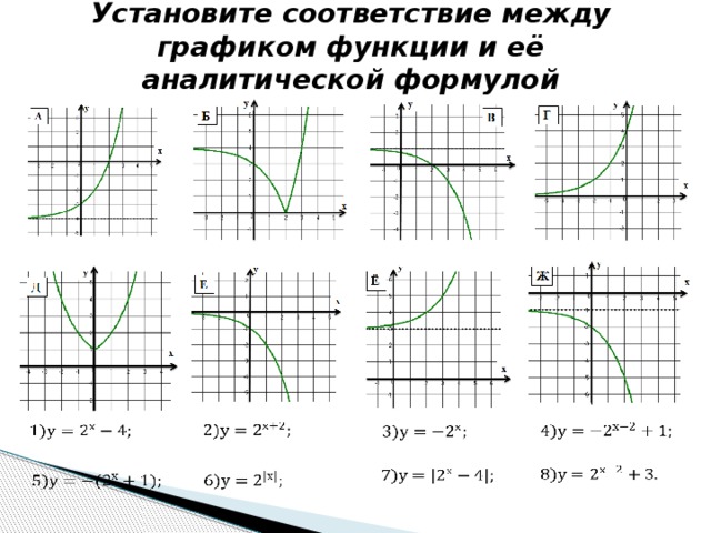 Установите соответствие между графиком функции и её аналитической формулой                