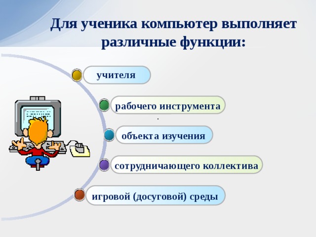 Для ученика компьютер выполняет различные функции: учителя рабочего инструмента · объекта изучения сотрудничающего коллектива игровой (досуговой) среды